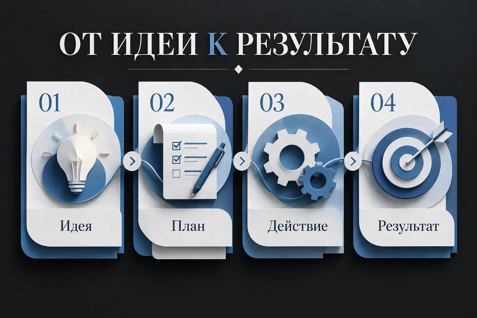 Русская инфографика «От идеи к результату» с четырьмя этапами процесса